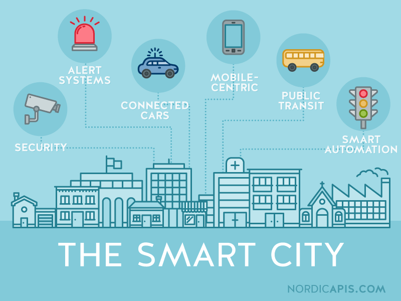 Concepto Smart City